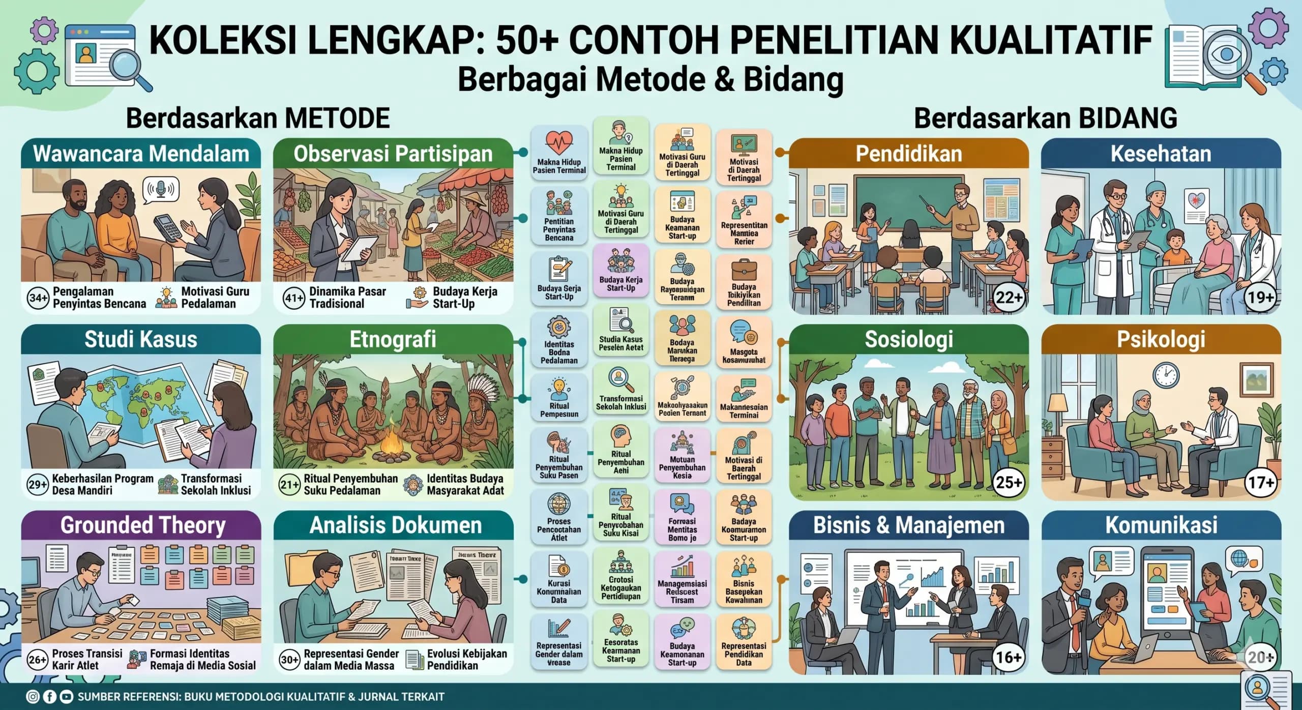 50+ Contoh Penelitian Kualitatif Lengkap: Berbagai Metode & Bidang